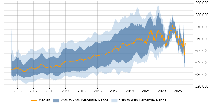 Salary distribution trend for jobs in West London citing JavaScript
