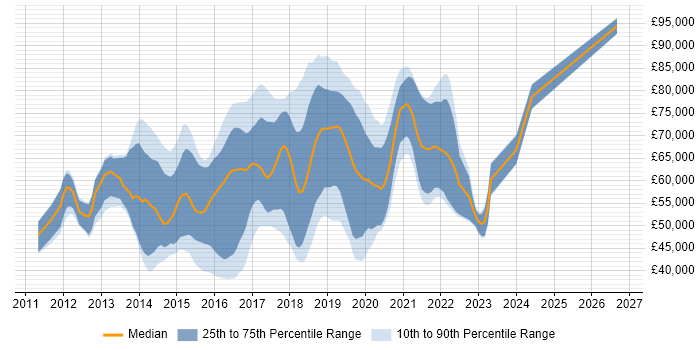 Salary distribution trend for jobs in West London citing Jenkins