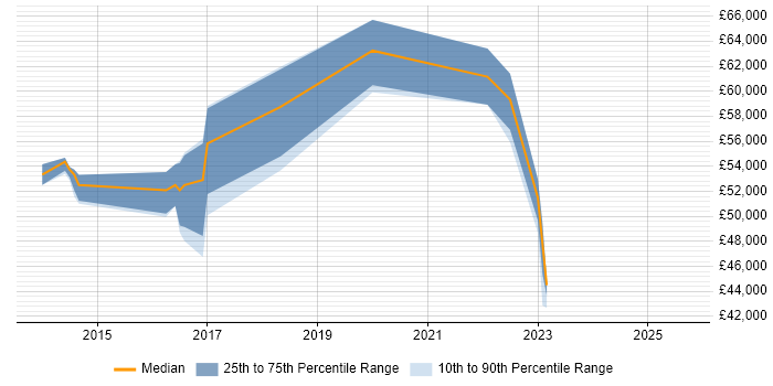 Salary distribution trend for jobs in West London citing Journey Map