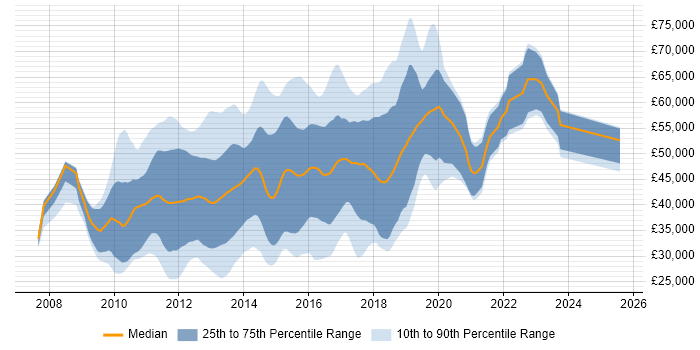 Salary distribution trend for jobs in West London citing jQuery