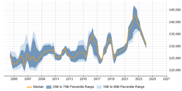 Salary distribution trend for Junior Analyst job vacancies in West London