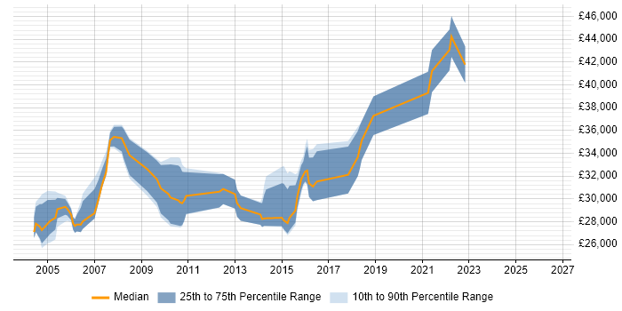 Salary distribution trend for Junior Business Analyst job vacancies in West London