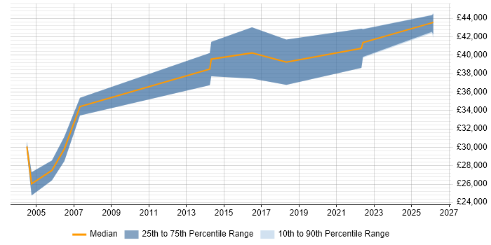 Salary distribution trend for Junior Business Manager job vacancies in West London