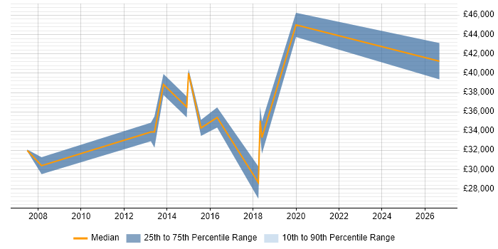 Salary distribution trend for Junior IT Manager job vacancies in West London