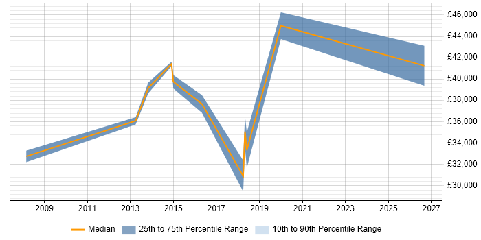 Salary distribution trend for Junior IT Project Manager job vacancies in West London