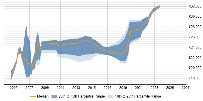 Salary distribution trend for Junior Support Analyst job vacancies in West London
