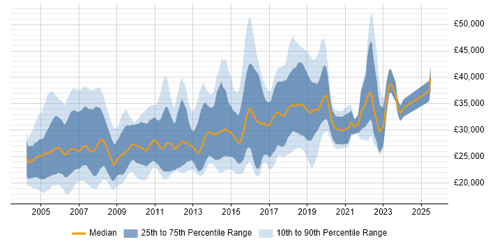 Salary distribution trend for Junior job vacancies in West London