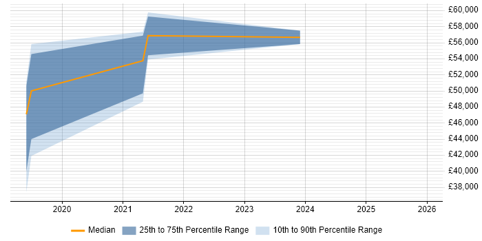 Salary distribution trend for jobs in West London citing JWT