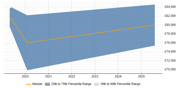Salary distribution trend for Kafka Engineer job vacancies in West London