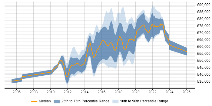 Salary distribution trend for jobs in West London citing Kanban