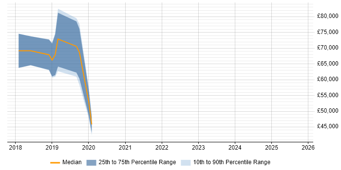 Salary distribution trend for jobs in West London citing Keras