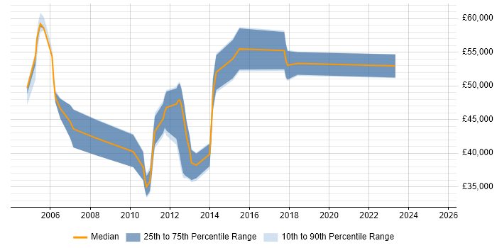 Salary distribution trend for jobs in West London citing Kerberos