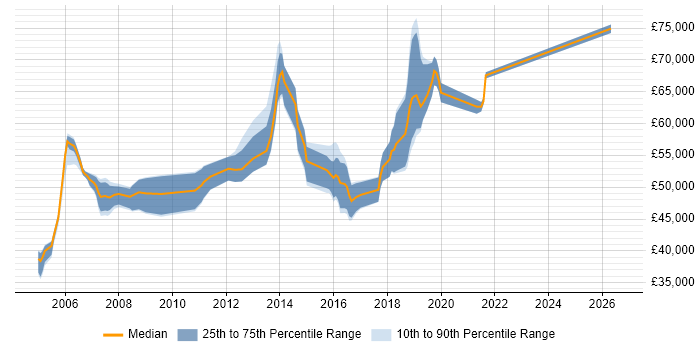 Salary distribution trend for jobs in West London citing Kimball Methodology