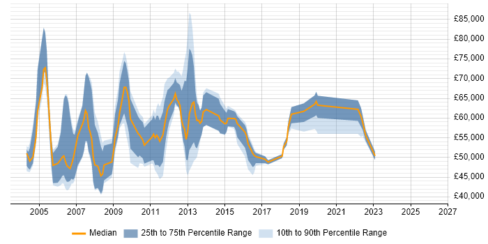 Salary distribution trend for jobs in West London citing Knowledge Management