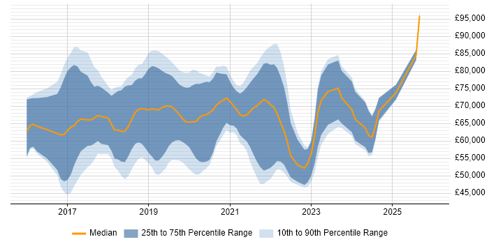 Salary distribution trend for jobs in West London citing Kubernetes