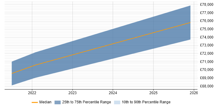 Salary distribution trend for jobs in West London citing Kusto Query Language