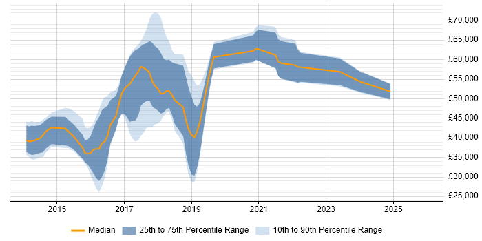Salary distribution trend for jobs in West London citing Laravel