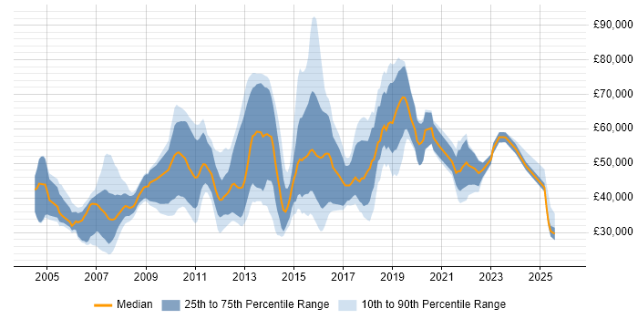 Salary distribution trend for jobs in West London citing Law