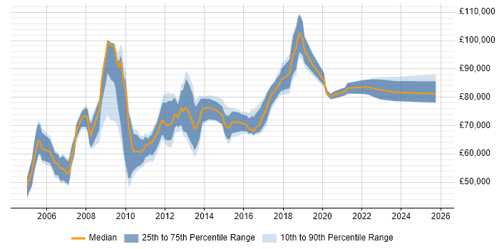 Salary distribution trend for Lead Architect job vacancies in West London
