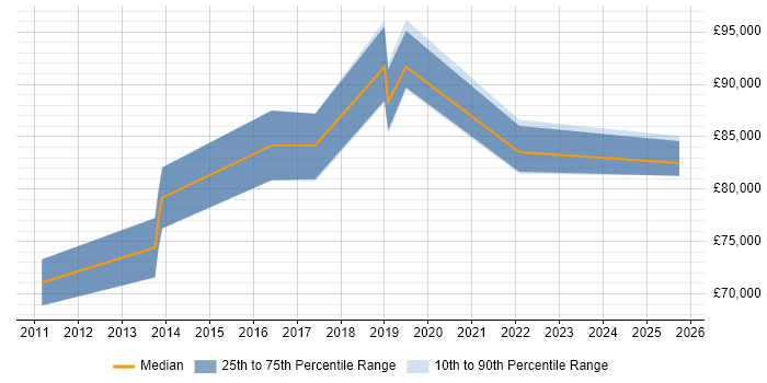 Salary distribution trend for Lead Cloud Architect job vacancies in West London