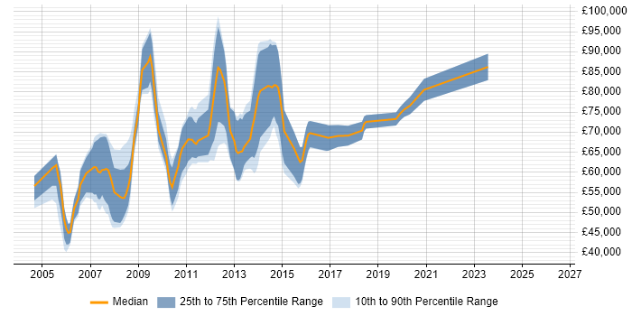 Salary distribution trend for Lead Consultant job vacancies in West London