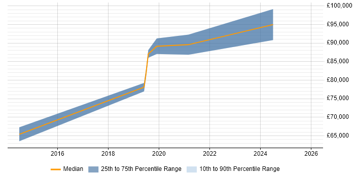 Salary distribution trend for Lead Data Engineer job vacancies in West London