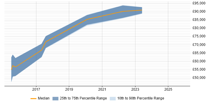 Salary distribution trend for Lead Data Scientist job vacancies in West London