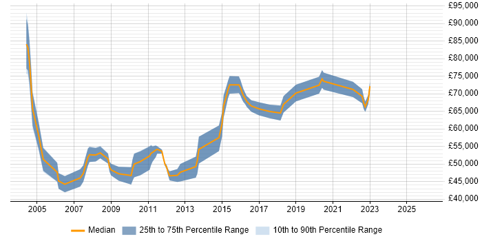 Salary distribution trend for Lead Designer job vacancies in West London
