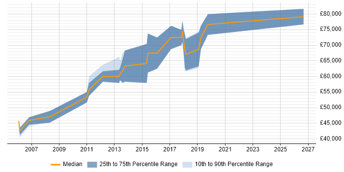Salary distribution trend for Lead Java Engineer job vacancies in West London