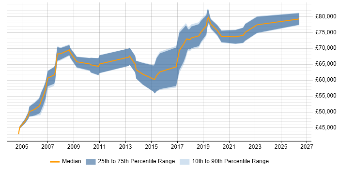 Salary distribution trend for Lead Software Engineer job vacancies in West London