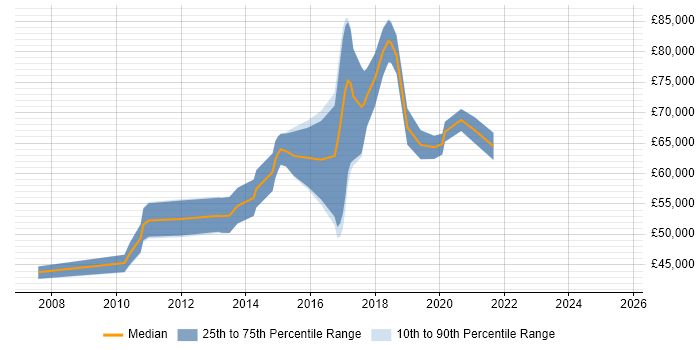 Salary distribution trend for jobs in West London citing Lean Software Development Salary distribution trend for jobs in West London citing Lean Software Development