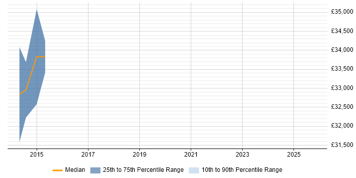 Salary distribution trend for Learning Technologist job vacancies in West London