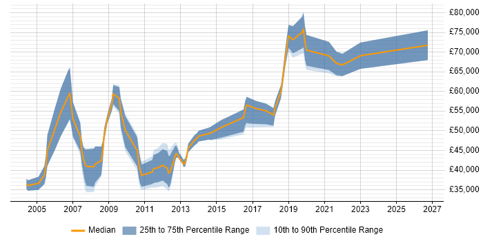 Salary distribution trend for jobs in West London citing Legacy Applications