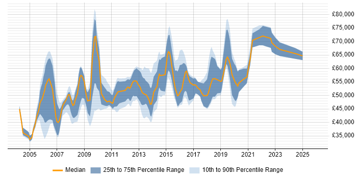 Salary distribution trend for jobs in West London citing Legacy Systems