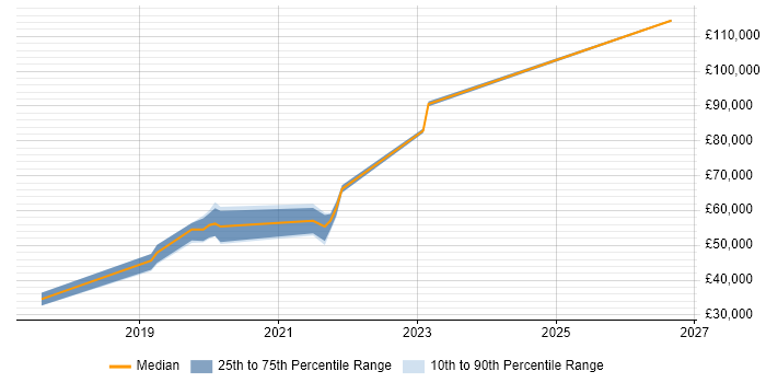 Salary distribution trend for jobs in West London citing Lightning Web Components