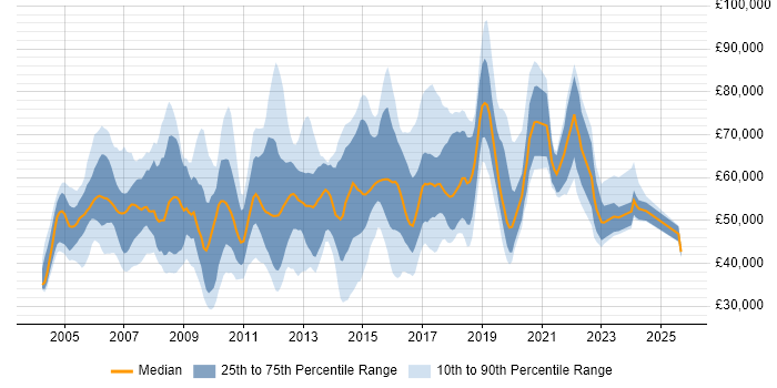 Salary distribution trend for jobs in West London citing Line Management