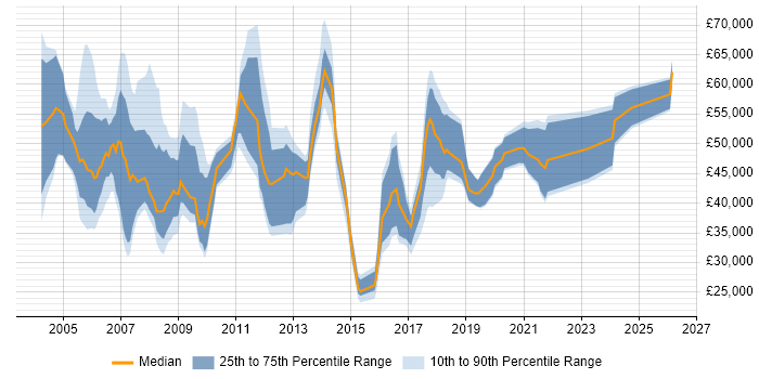 Salary distribution trend for jobs in West London citing Local Government
