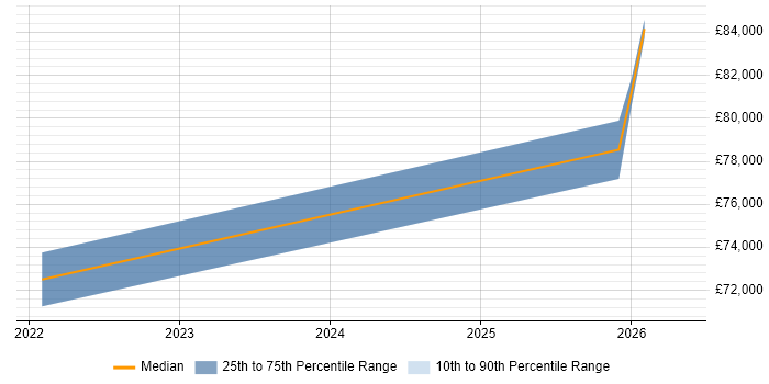 Salary distribution trend for jobs in West London citing Log Analytics