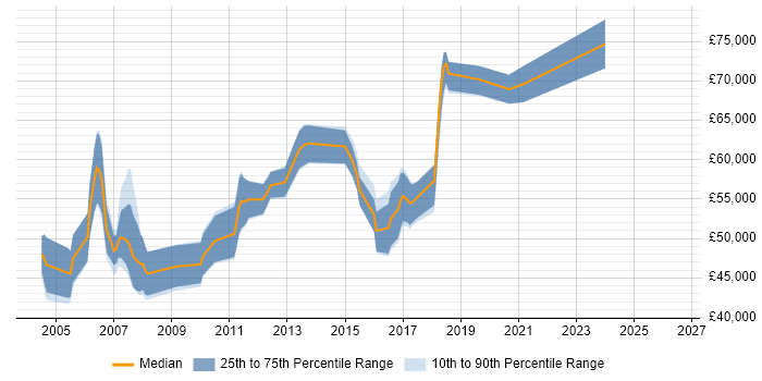 Salary distribution trend for jobs in West London citing Logical Data Model