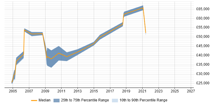 Salary distribution trend for Logistics Analyst job vacancies in West London