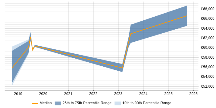 Salary distribution trend for jobs in West London citing Low-Code