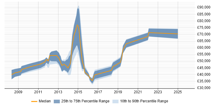 Salary distribution trend for jobs in West London citing LTE
