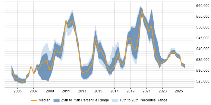 Salary distribution trend for jobs in West London citing Mac OS