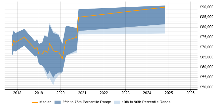Salary distribution trend for Machine Learning Engineer job vacancies in West London