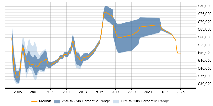 Salary distribution trend for jobs in West London citing Mainframe