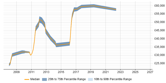 Salary distribution trend for jobs in West London citing Major Incident Management
