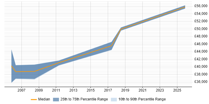 Salary distribution trend for Management Accountant job vacancies in West London