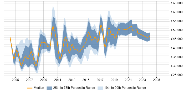 Salary distribution trend for jobs in West London citing Manual Testing