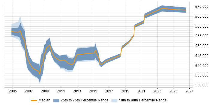 Salary distribution trend for jobs in West London citing Marketing Analytics