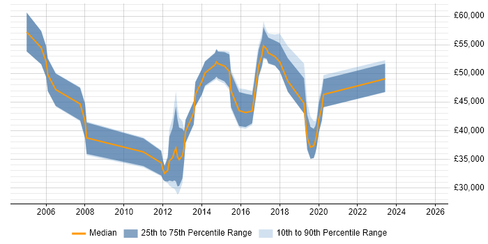 Salary distribution trend for jobs in West London citing Marketing Automation